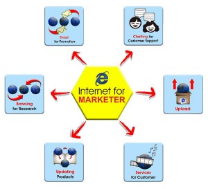 Konsep cara pemasaran produk online cara pemasaran online gambar bagan flowchart